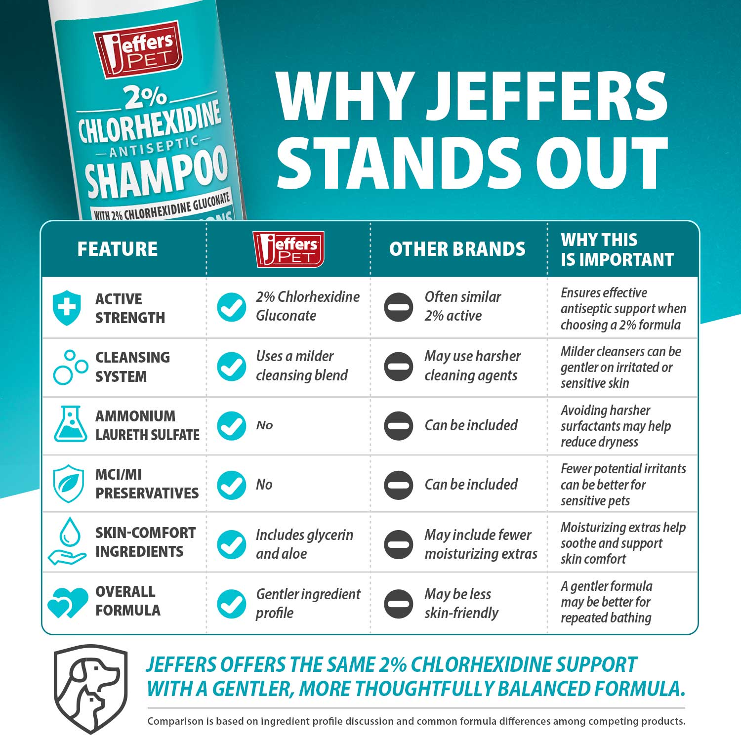 Jeffers Medicated 2% Chlorhexidine Shampoo for Dogs, Cats &amp; Horses
