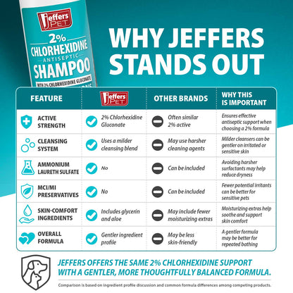 Jeffers Medicated 2% Chlorhexidine Shampoo for Dogs, Cats &amp; Horses